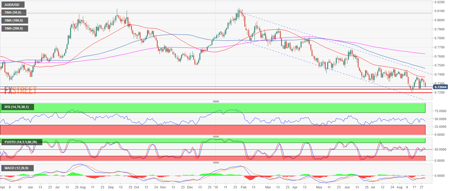 aud-usd-technical-analysis-bear-trend-can-drive-aud-usd-back-to-0-7200